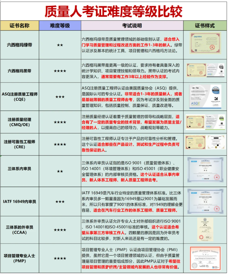 质量人考证路线规划全攻略