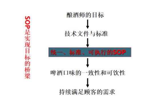 讨教平台：SOP如何编写、执行以及更新？