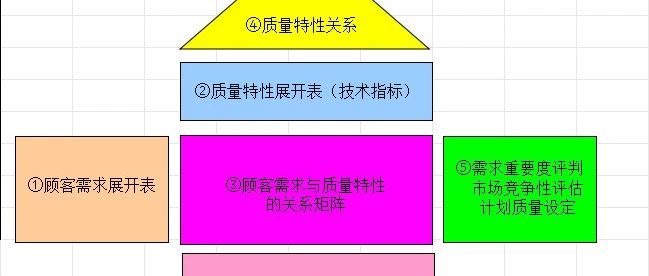 什么是质量功能展开（QFD）？
