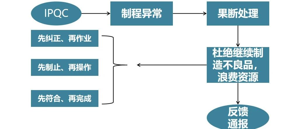 IPQC必学的十大技能