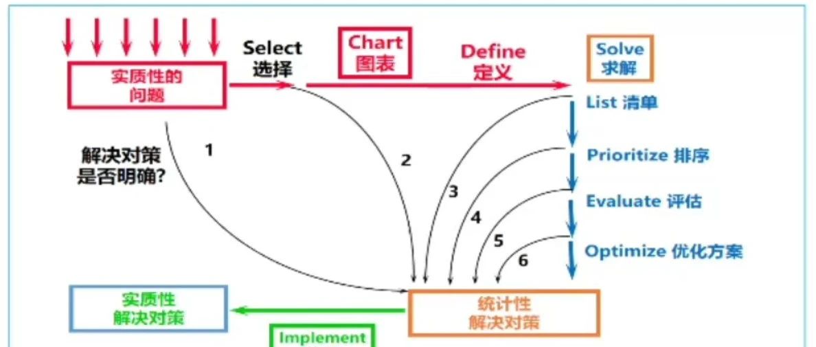 质量工具的 “道”，从看懂图表开始！