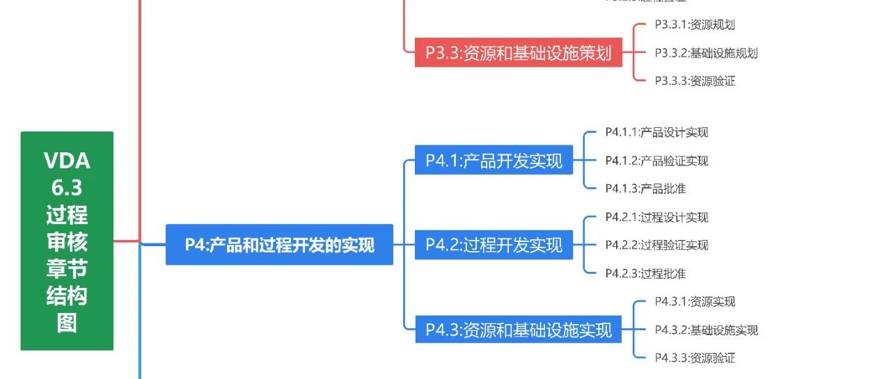 搞懂这7大模块，VDA6.3过程审核你就算入门了！